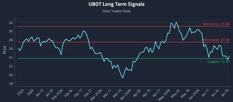 UBOT Long Term Analysis for June 29 2026