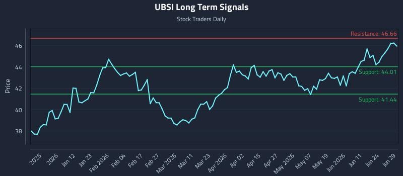 UBSI Long Term Analysis for June 29 2026