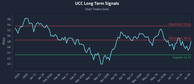UCC Long Term Analysis for June 29 2026