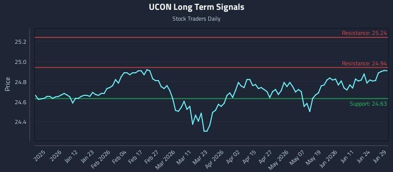 UCON Long Term Analysis for June 29 2026