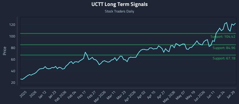 UCTT Long Term Analysis for June 29 2026