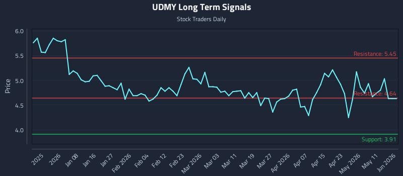 UDMY Long Term Analysis for June 29 2026