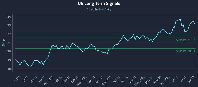 UE Long Term Analysis for June 29 2026