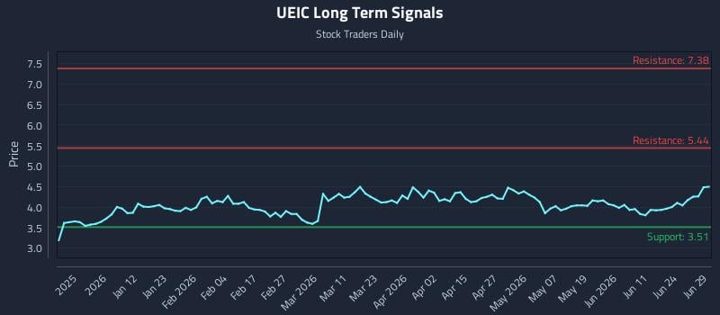 UEIC Long Term Analysis for June 29 2026