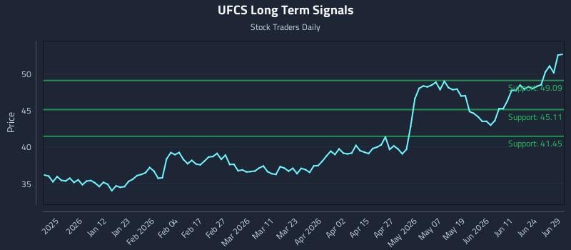 UFCS Long Term Analysis for June 29 2026