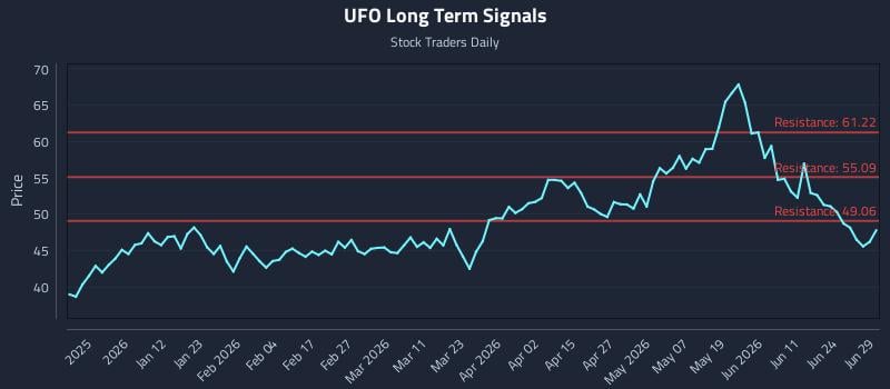 UFO Long Term Analysis for June 29 2026 UFO Long Term Analysis for June 29 2026