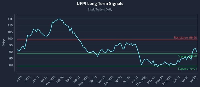 UFPI Long Term Analysis for June 29 2026