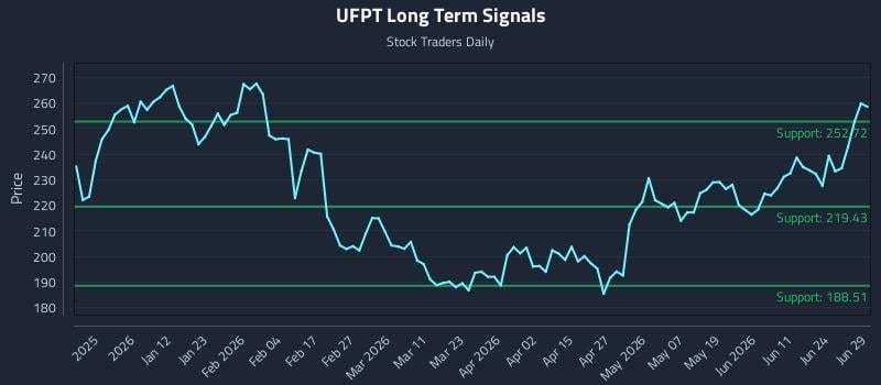 UFPT Long Term Analysis for June 29 2026