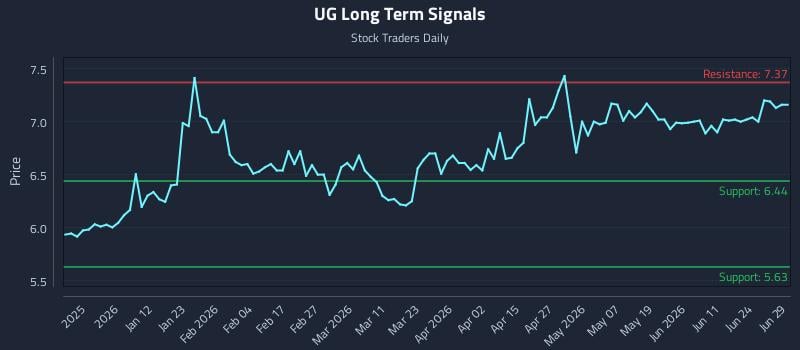 UG Long Term Analysis for June 29 2026