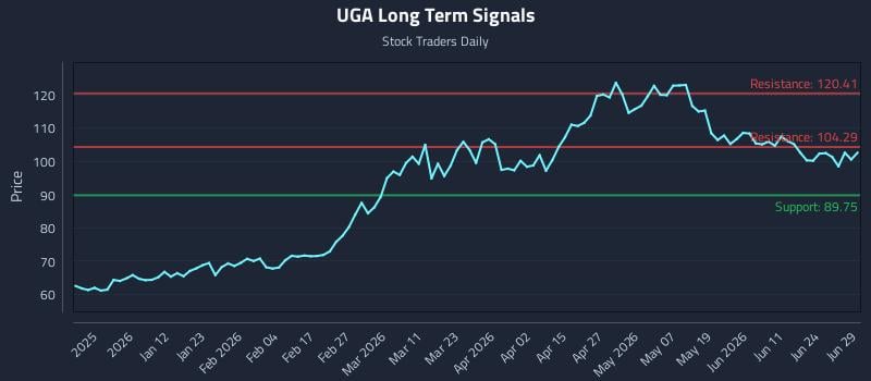 UGA Long Term Analysis for June 29 2026
