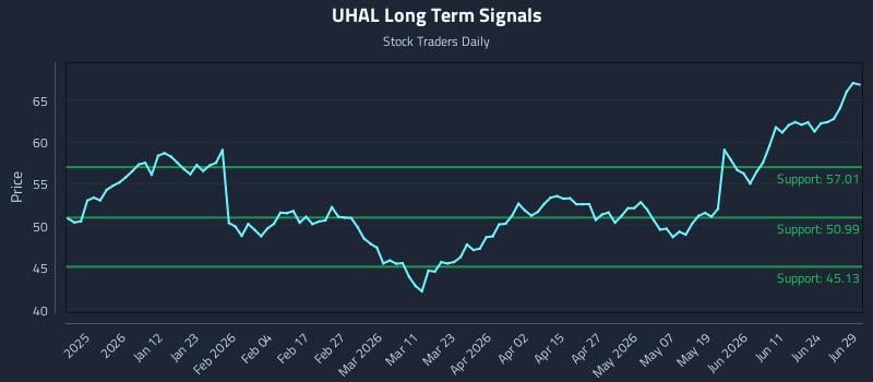 UHAL Long Term Analysis for June 29 2026