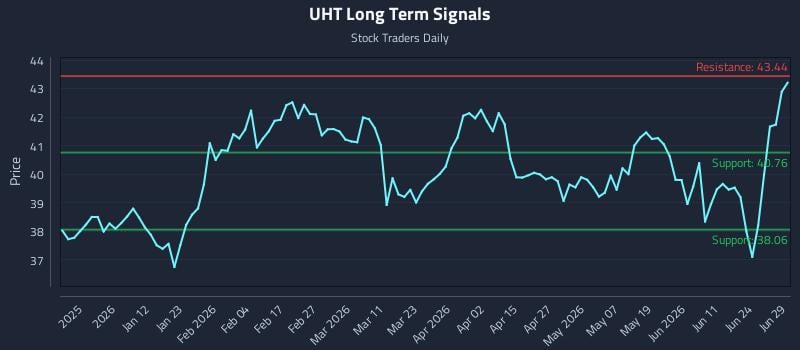 UHT Long Term Analysis for June 29 2026