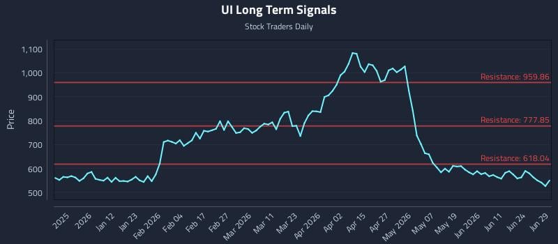 UI Long Term Analysis for June 29 2026