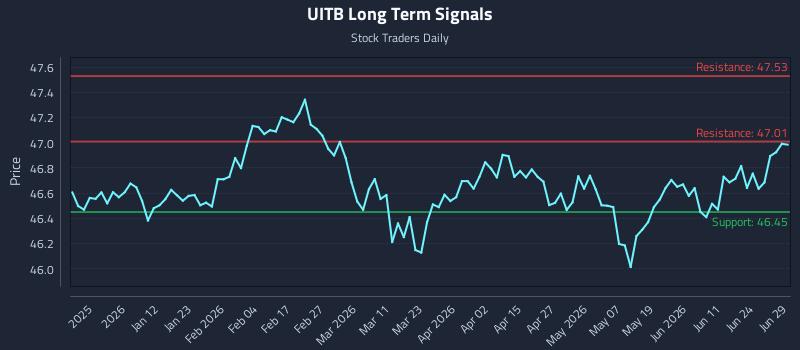 UITB Long Term Analysis for June 29 2026 UITB Long Term Analysis for June 29 2026