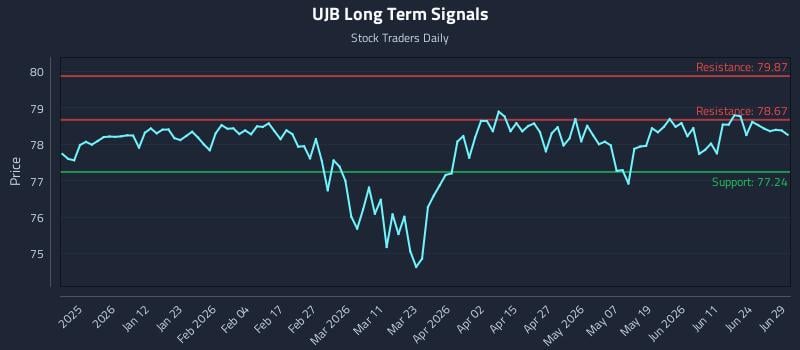 UJB Long Term Analysis for June 29 2026