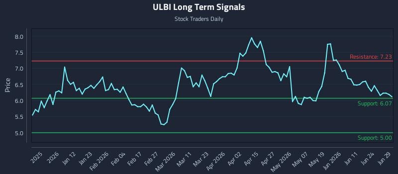 ULBI Long Term Analysis for June 29 2026