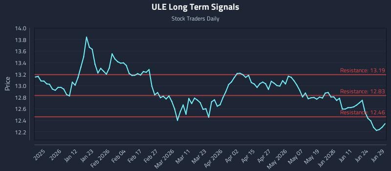 ULE Long Term Analysis for June 29 2026