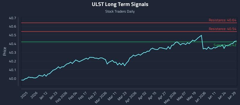 ULST Long Term Analysis for June 29 2026