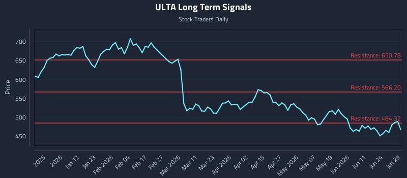 ULTA Long Term Analysis for June 29 2026