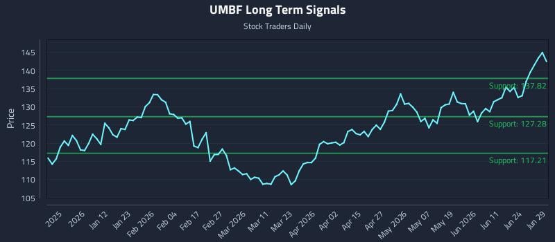 UMBF Long Term Analysis for June 29 2026