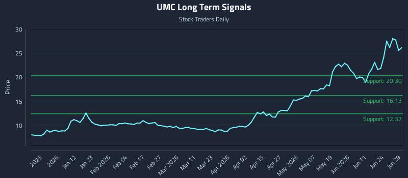 UMC Long Term Analysis for June 29 2026 UMC Long Term Analysis for June 29 2026