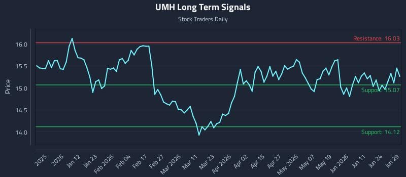 UMH Long Term Analysis for June 29 2026