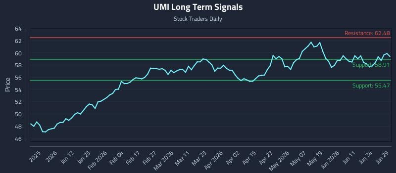 UMI Long Term Analysis for June 29 2026