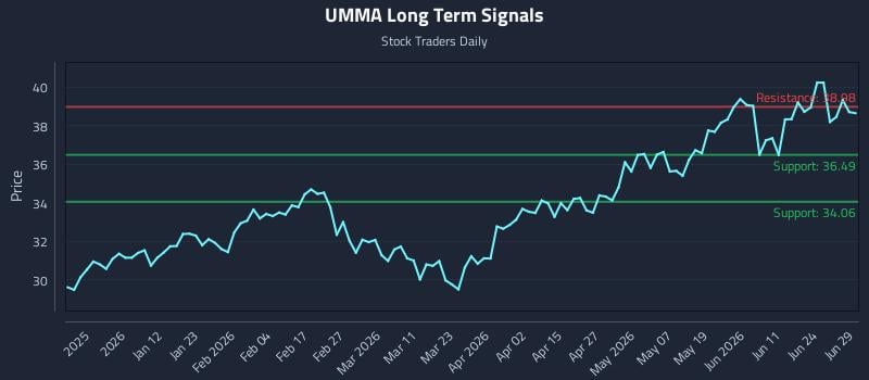 UMMA Long Term Analysis for June 29 2026