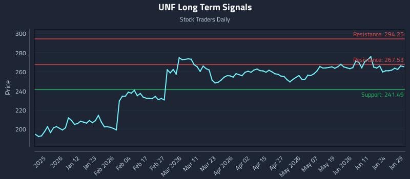 UNF Long Term Analysis for June 29 2026
