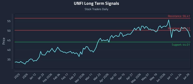 UNFI Long Term Analysis for June 29 2026