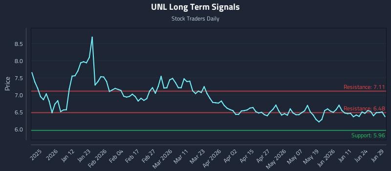 UNL Long Term Analysis for June 29 2026