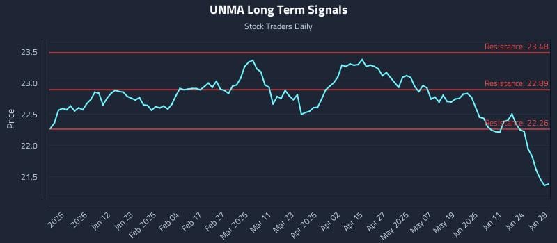 UNMA Long Term Analysis for June 29 2026