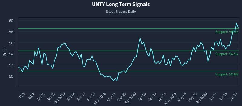 UNTY Long Term Analysis for June 29 2026