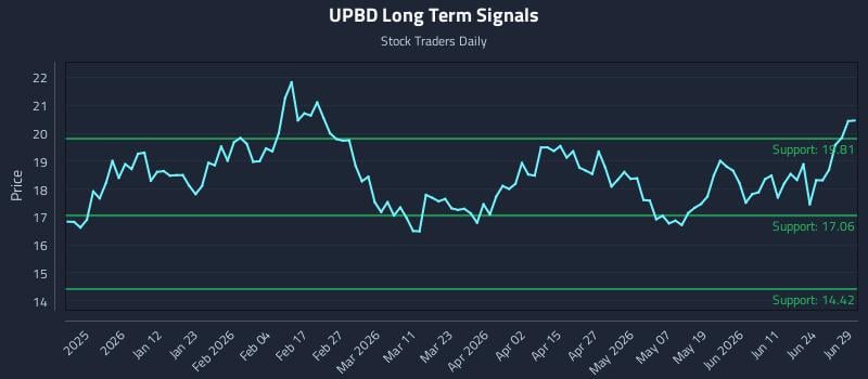 UPBD Long Term Analysis for June 29 2026