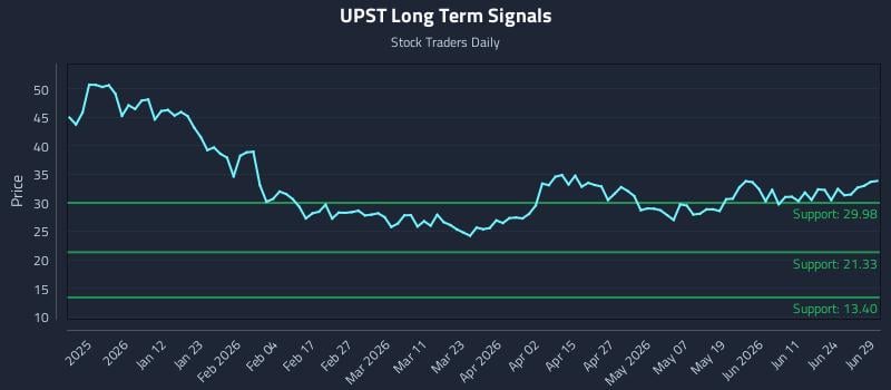 UPST Long Term Analysis for June 29 2026