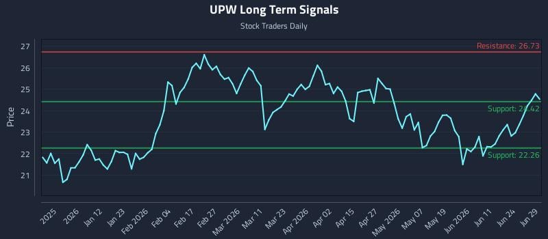 UPW Long Term Analysis for June 29 2026