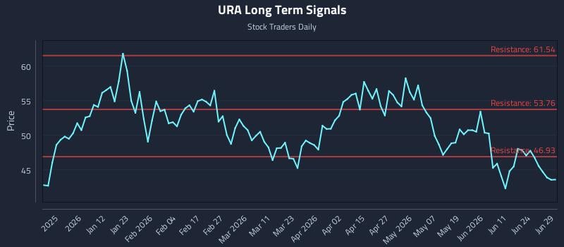 URA Long Term Analysis for June 29 2026