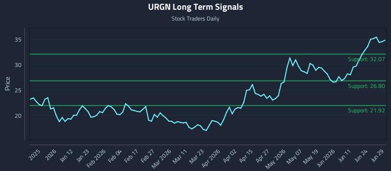 URGN Long Term Analysis for June 29 2026