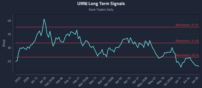 URNJ Long Term Analysis for June 29 2026