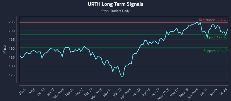 URTH Long Term Analysis for June 29 2026