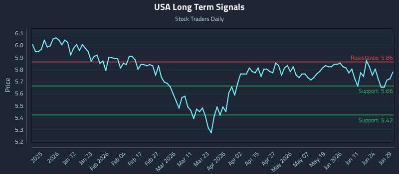 USA Long Term Analysis for June 29 2026