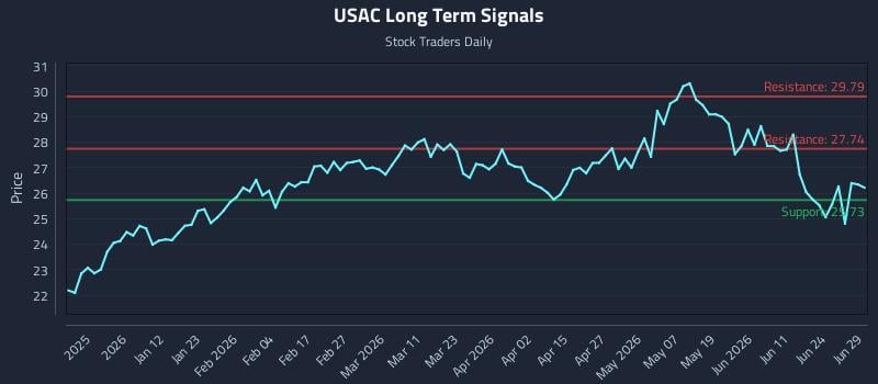 USAC Long Term Analysis for June 29 2026