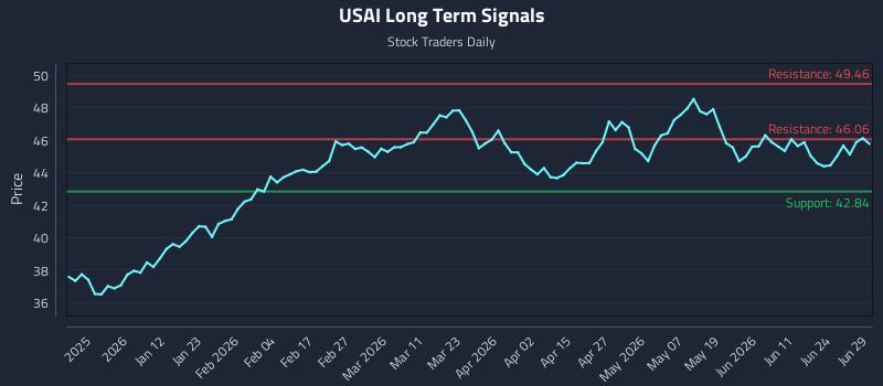 USAI Long Term Analysis for June 29 2026 USAI Long Term Analysis for June 29 2026