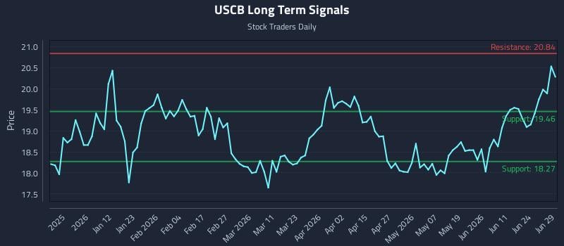 USCB Long Term Analysis for June 29 2026