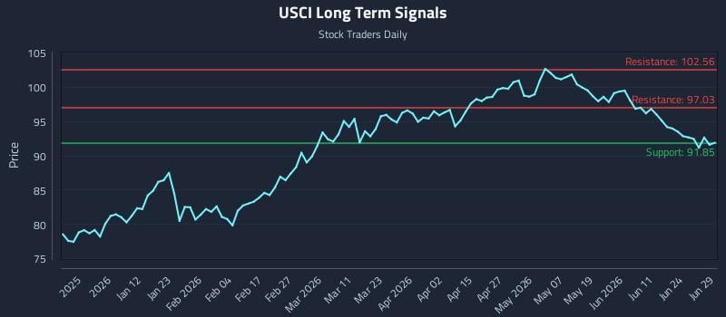 USCI Long Term Analysis for June 29 2026
