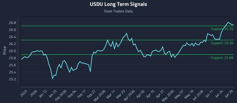 USDU Long Term Analysis for June 29 2026