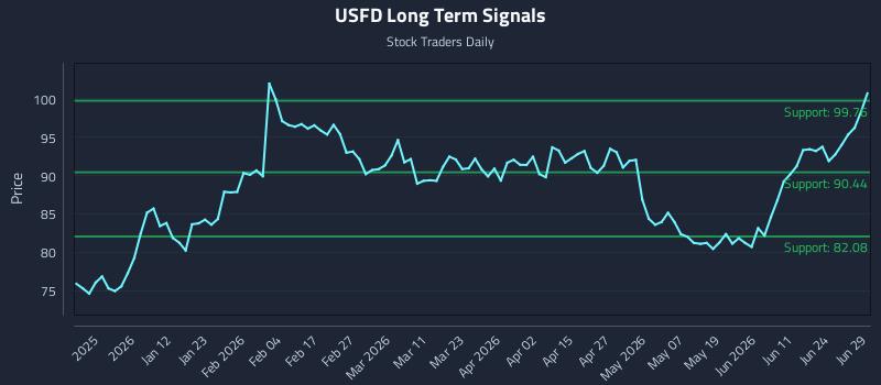 USFD Long Term Analysis for June 29 2026 USFD Long Term Analysis for June 29 2026