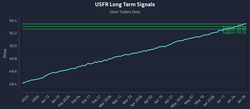 USFR Long Term Analysis for June 29 2026 USFR Long Term Analysis for June 29 2026