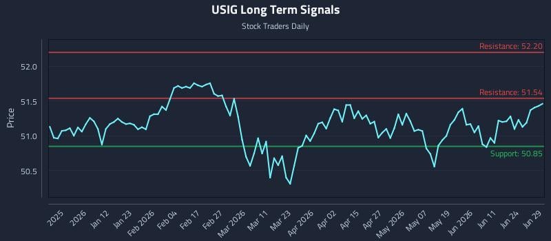 USIG Long Term Analysis for June 29 2026