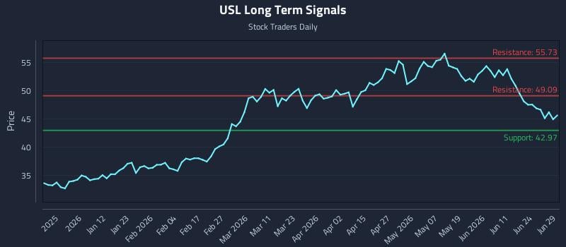 USL Long Term Analysis for June 29 2026